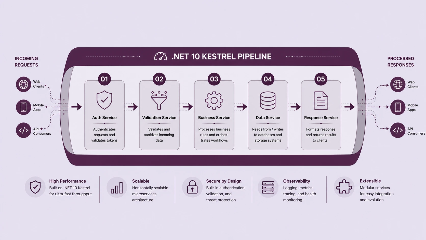 Deep Dive into .NET 10: Building High-Throughput Microservices for Agentic Systems