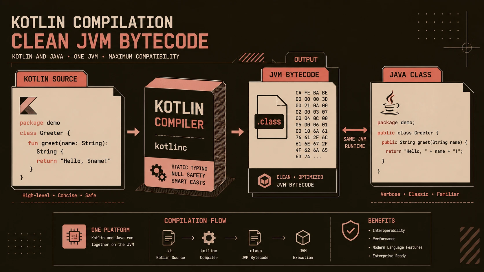 Kotlin 1.0 Release: Java Interoperability, Null Safety, and JVM Compilation