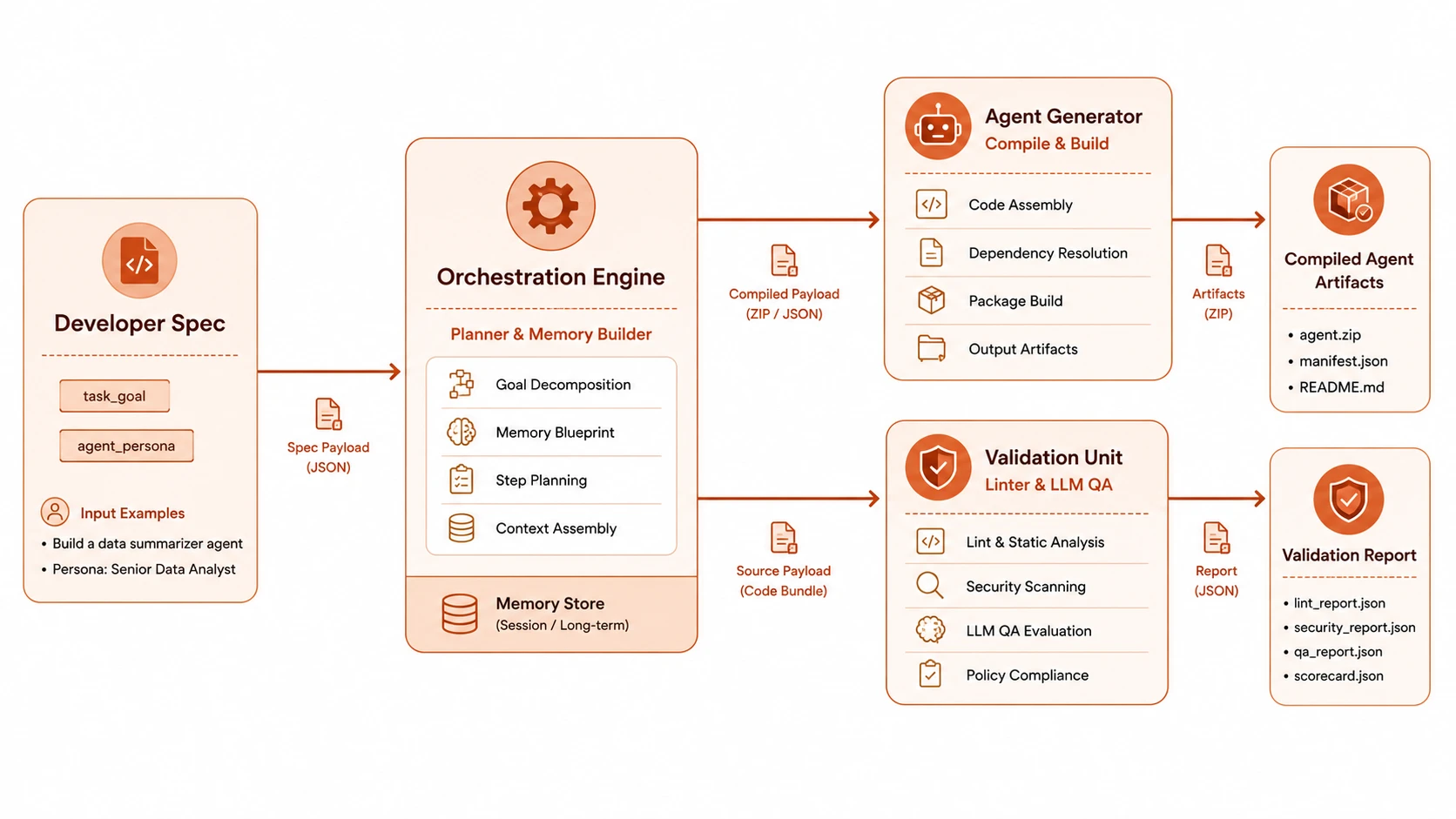 System architecture diagram and conceptual workflow layout for Agentic DevTools.