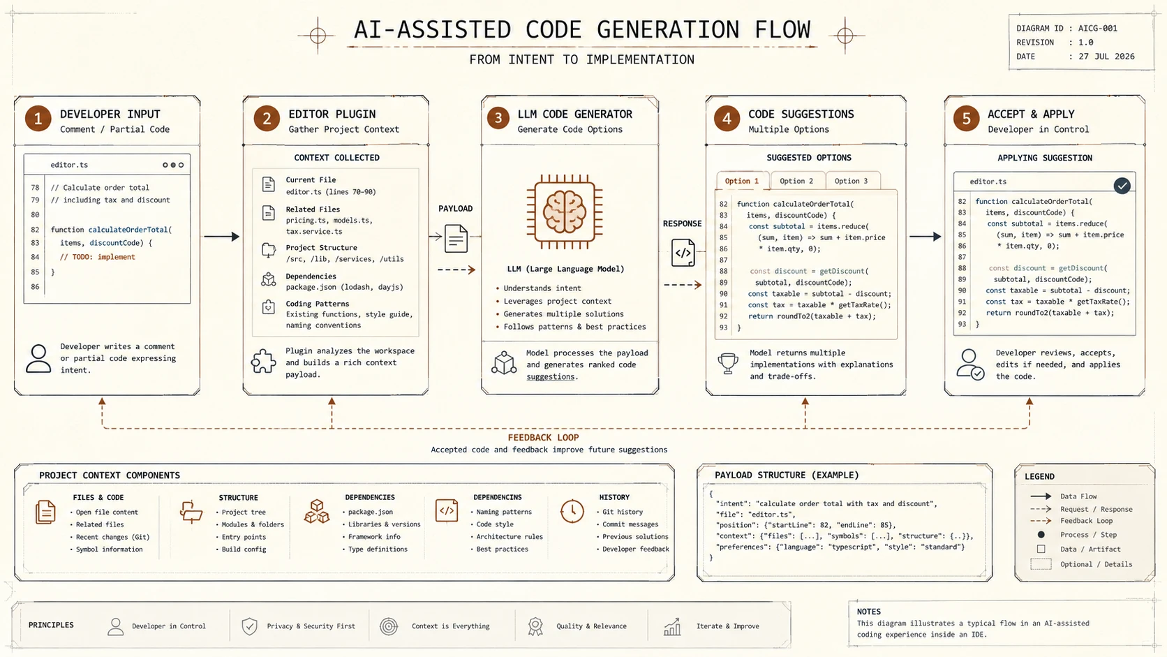 System architecture diagram and conceptual workflow layout for AI for Developer Productivity.