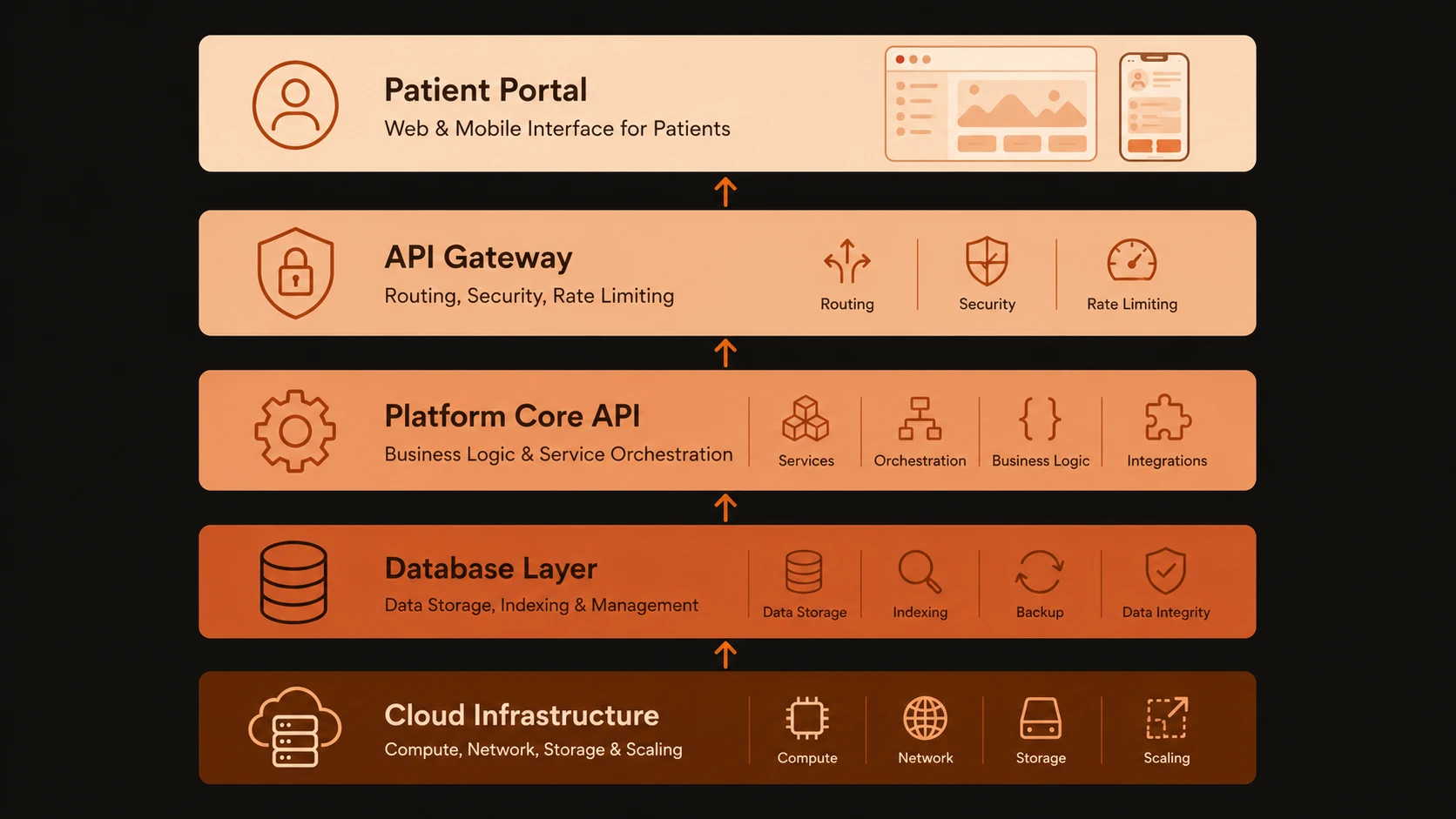 Data flow isolation and encryption parameters for HIPAA-compliant clinical systems.