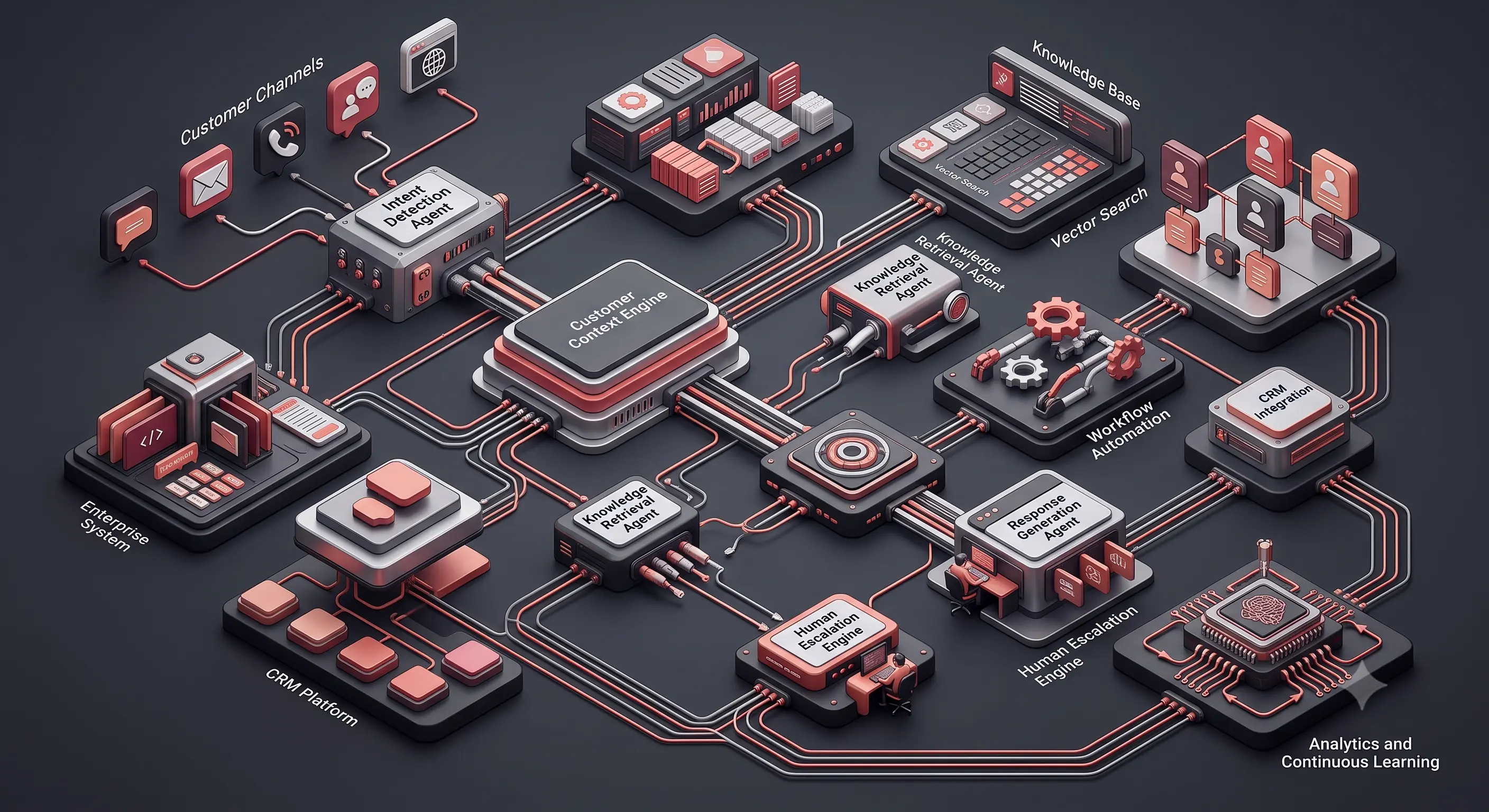Enterprise customer service architecture illustrating AI agents handling intent analysis, knowledge retrieval, CRM integration, workflow automation, and intelligent human escalation.