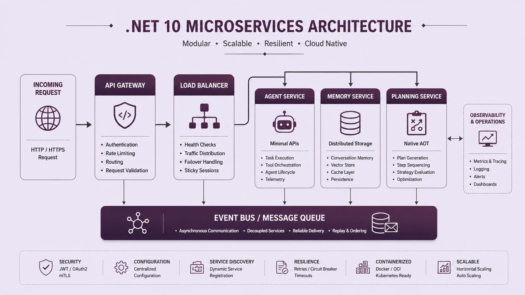 System architecture diagram and conceptual workflow layout for Deep Dive into .NET 10.
