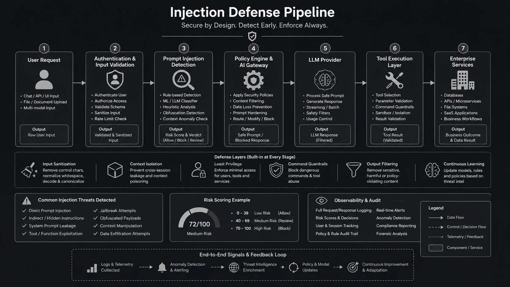 System architecture diagram and conceptual workflow layout for Defending Against Prompt Injection.