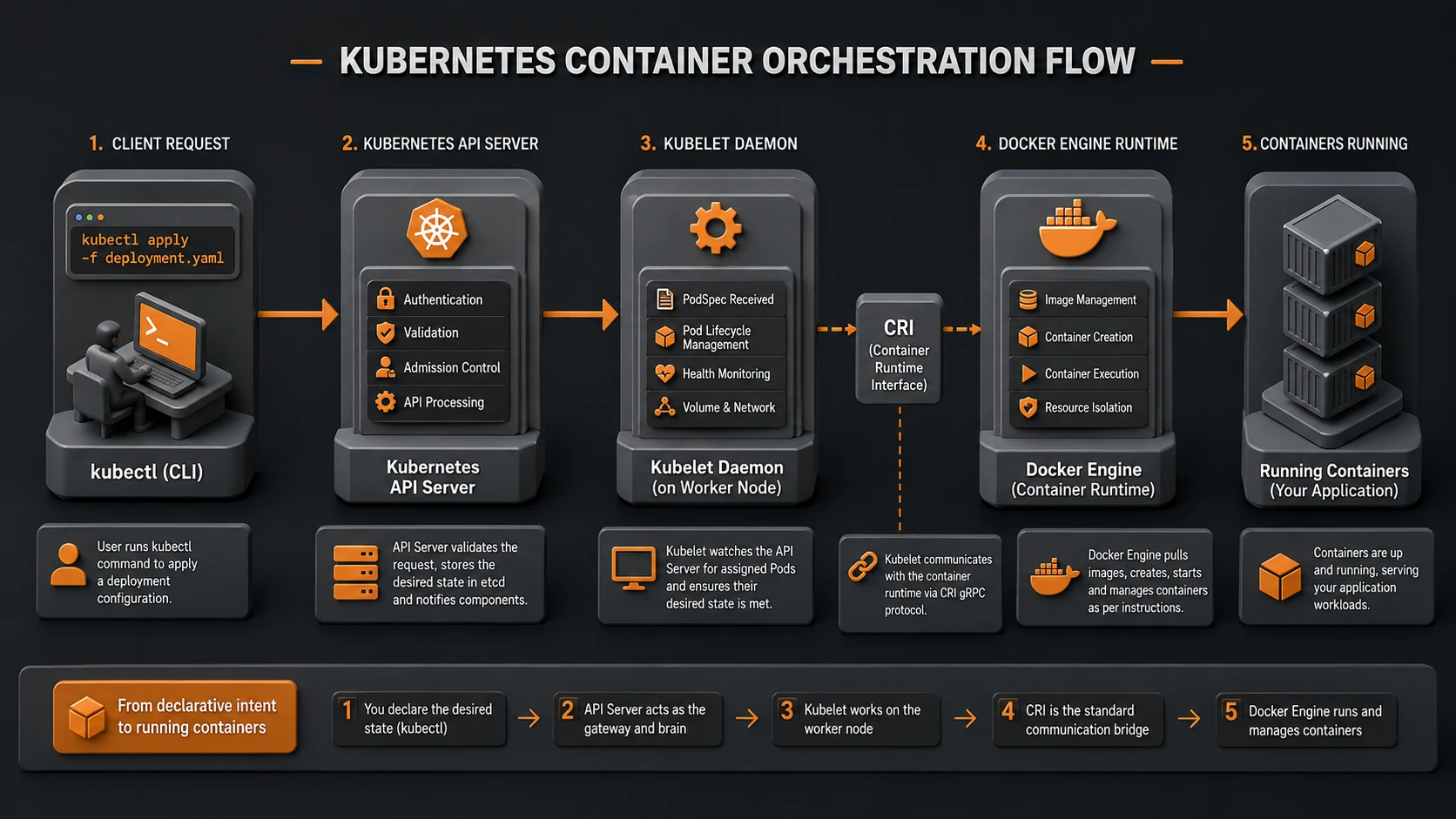 System architecture diagram and conceptual workflow layout for Docker and Kubernetes Native Integration.