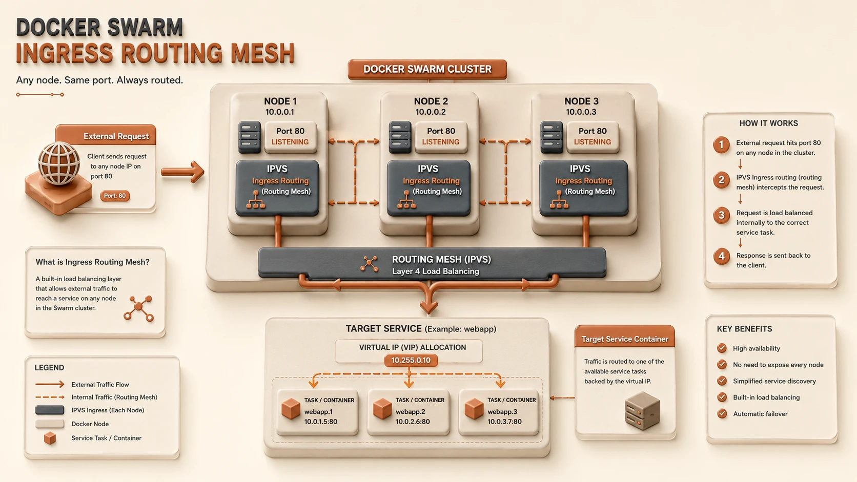 System architecture diagram and conceptual workflow layout for Docker Swarm Ingress Routing.
