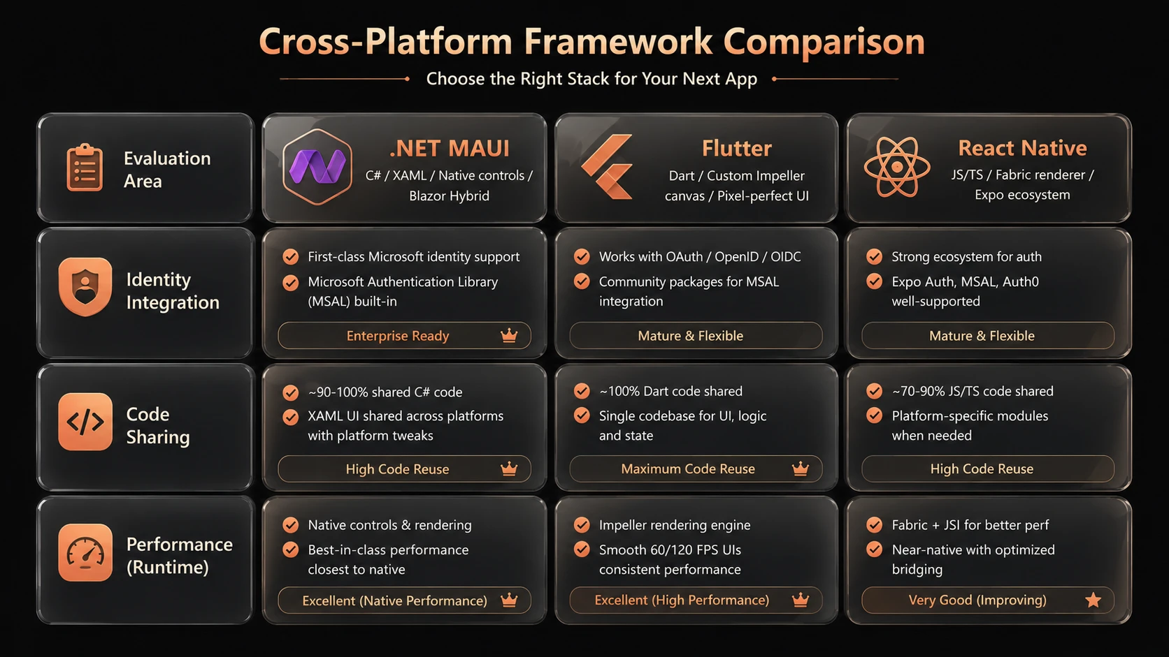 Comparison matrix of .NET MAUI, Flutter, and React Native features and capabilities in 2025.