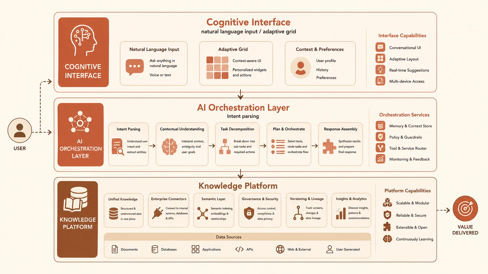 System architecture diagram and conceptual workflow layout for Generative UX: Designing Interfaces That Co-Create with AI.