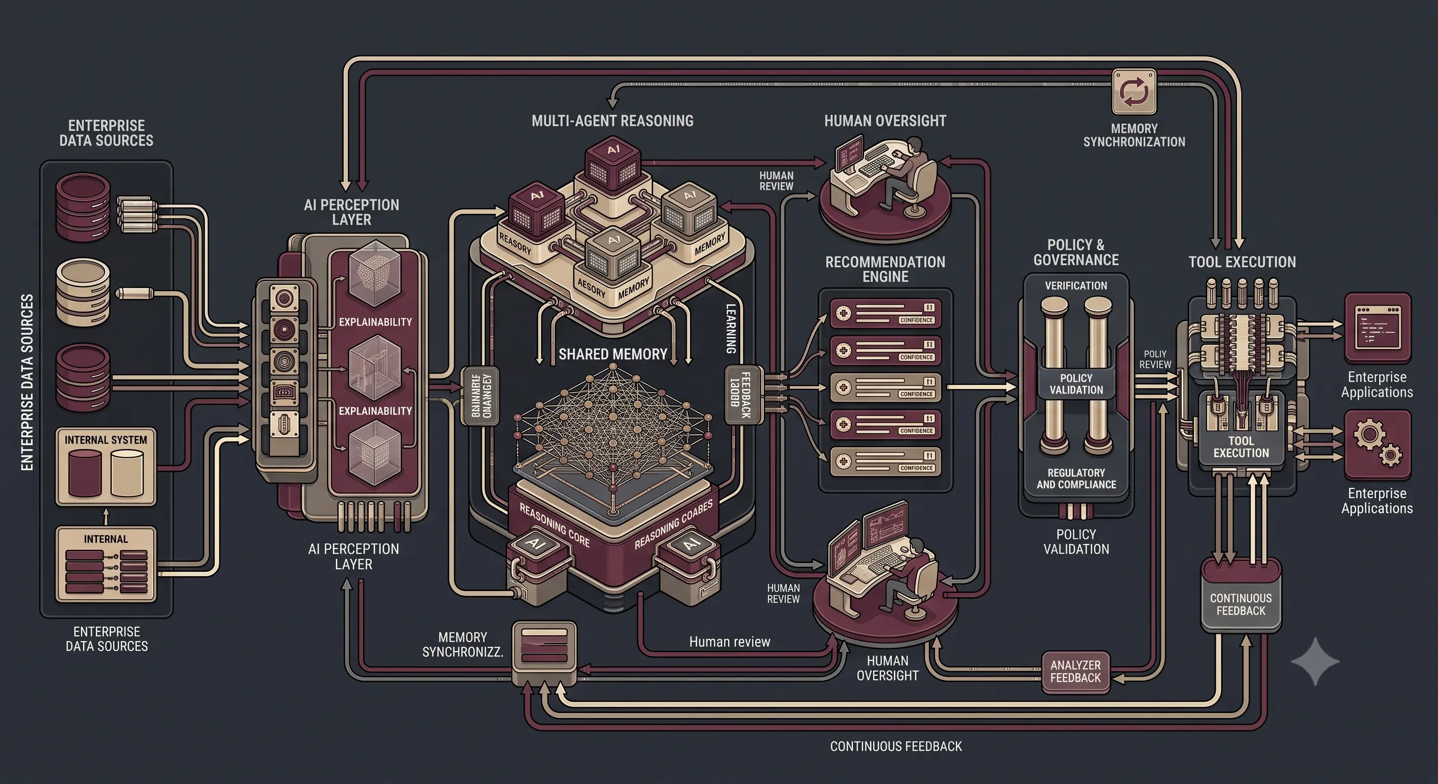 Enterprise Hybrid Intelligence architecture illustrating collaborative decision-making between human experts, AI agents, governance engines, shared memory, and enterprise business systems.