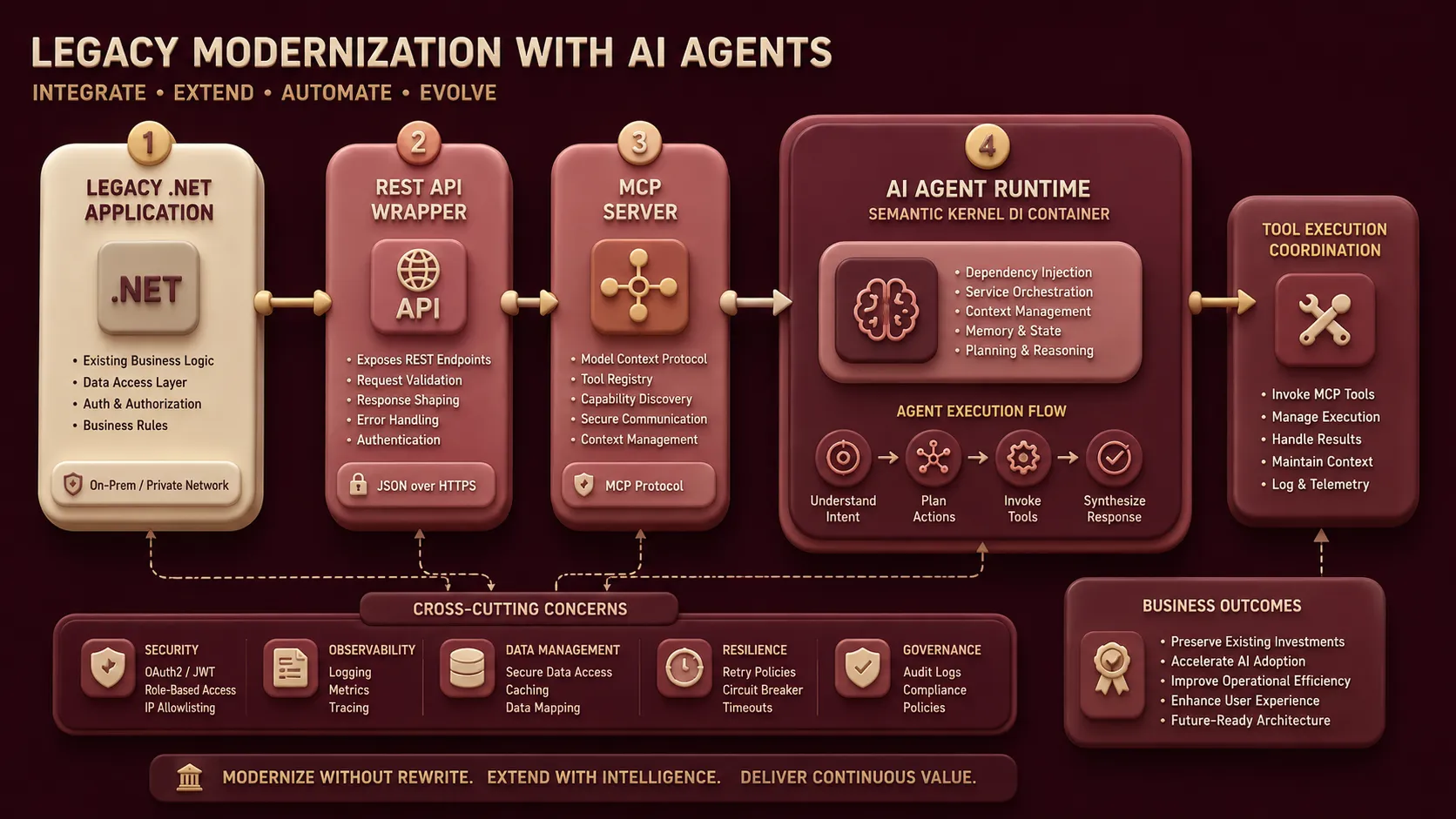Modernize Legacy .NET Applications with Agentic AI: Zero-Rewrite
