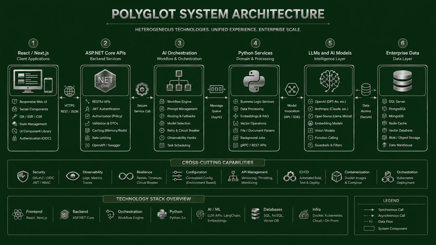 System architecture diagram and conceptual workflow layout for Is ASP.NET Core Still Relevant in 2026? Yes, and Here’s Why.