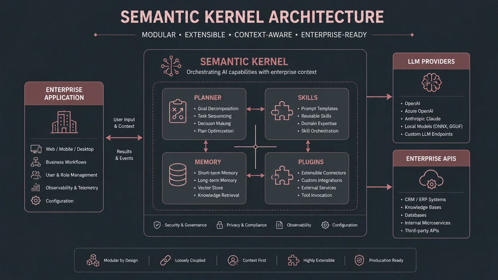 System architecture diagram and conceptual workflow layout for Mastering Microsoft Semantic Kernel.
