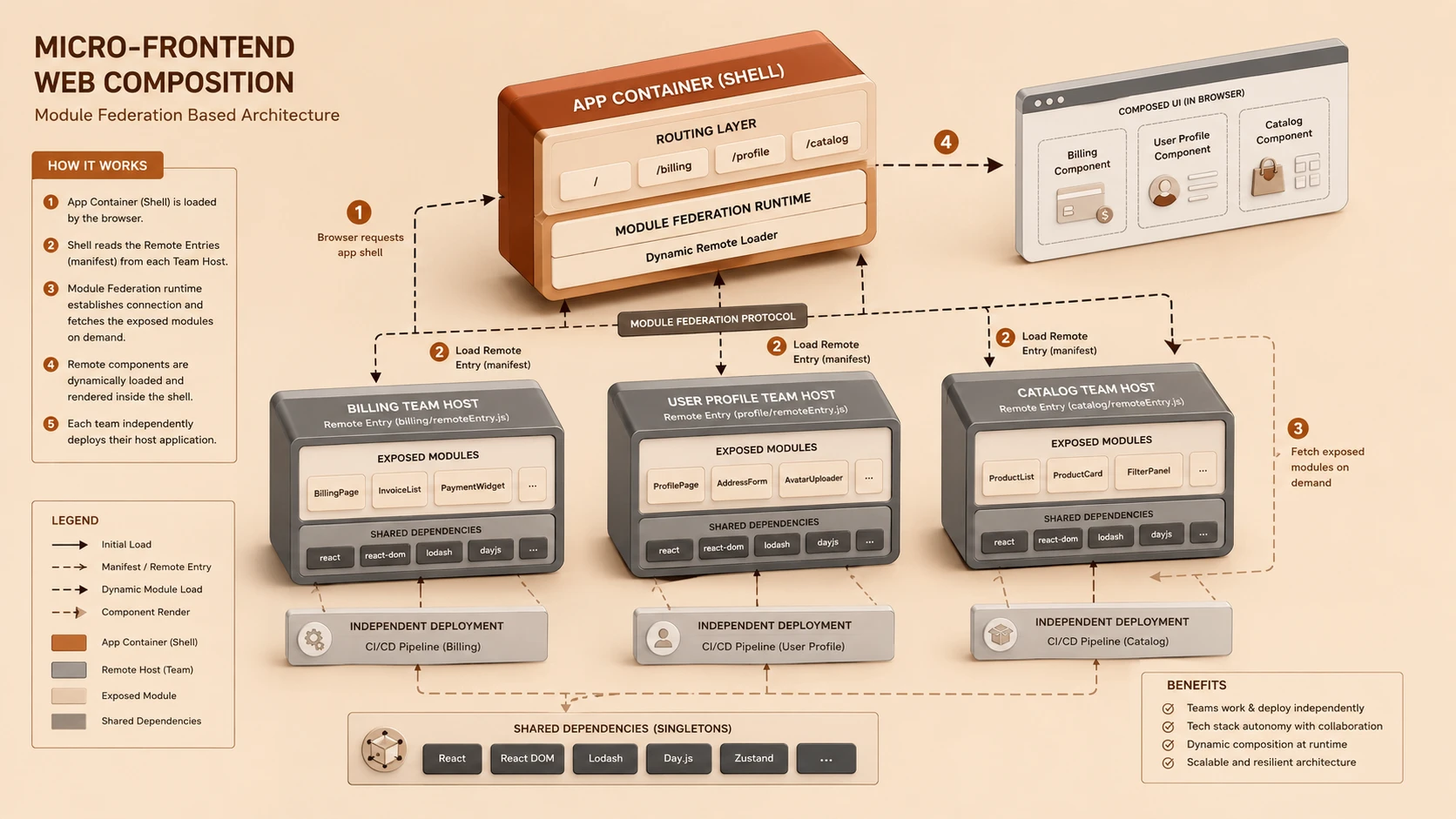 System architecture diagram and conceptual workflow layout for Micro-Frontends & the Modular Web.