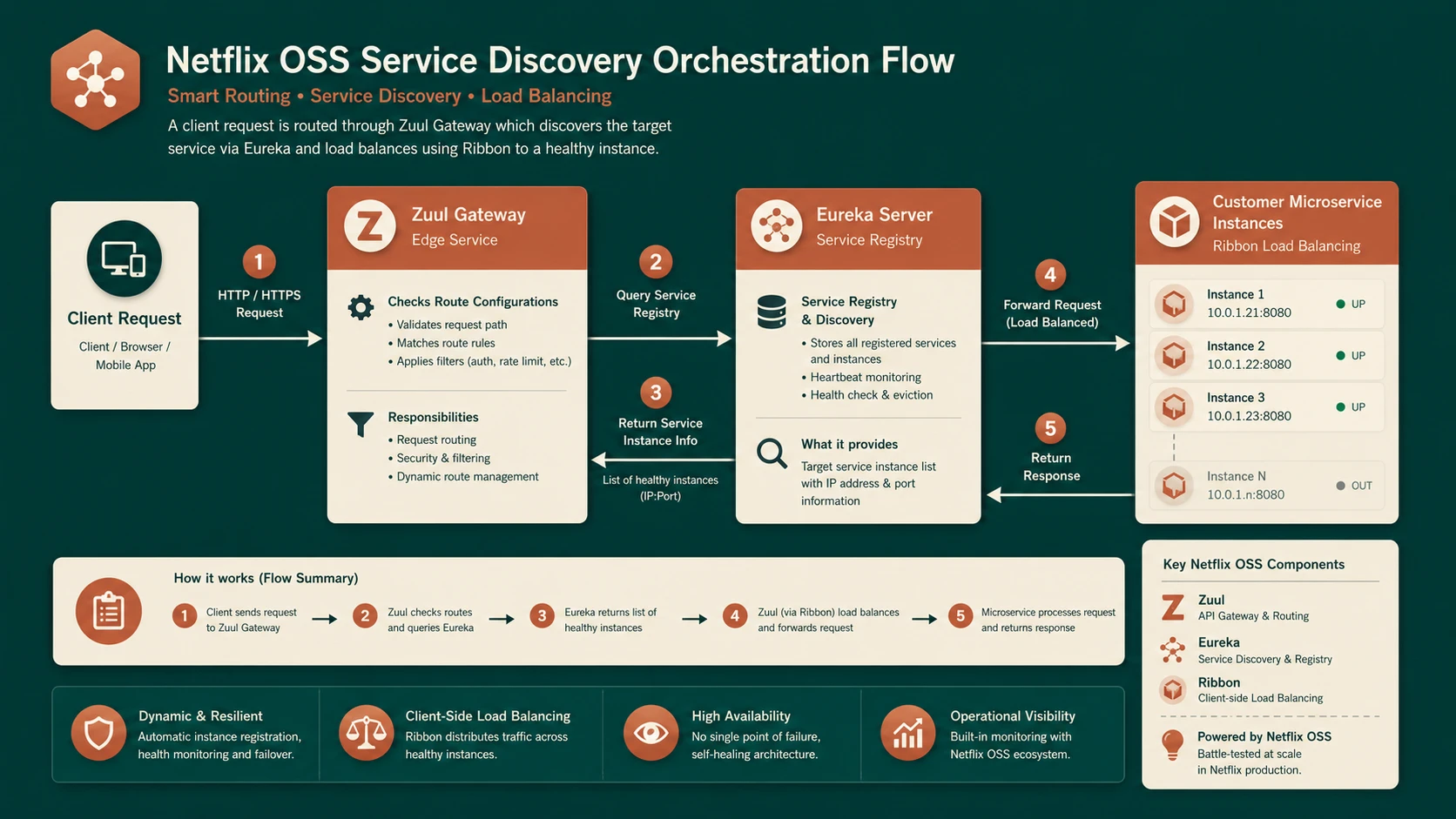 System architecture diagram and conceptual workflow layout for Microservices Architecture.