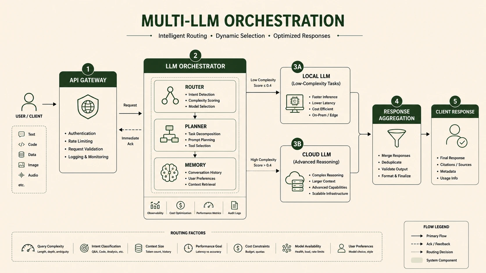 System architecture diagram and conceptual workflow layout for Multi-LLM Orchestration.