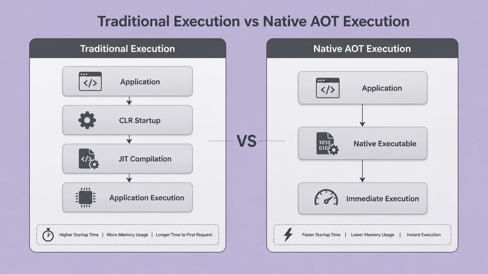 System architecture diagram and conceptual workflow layout for Native AOT in .NET 10.