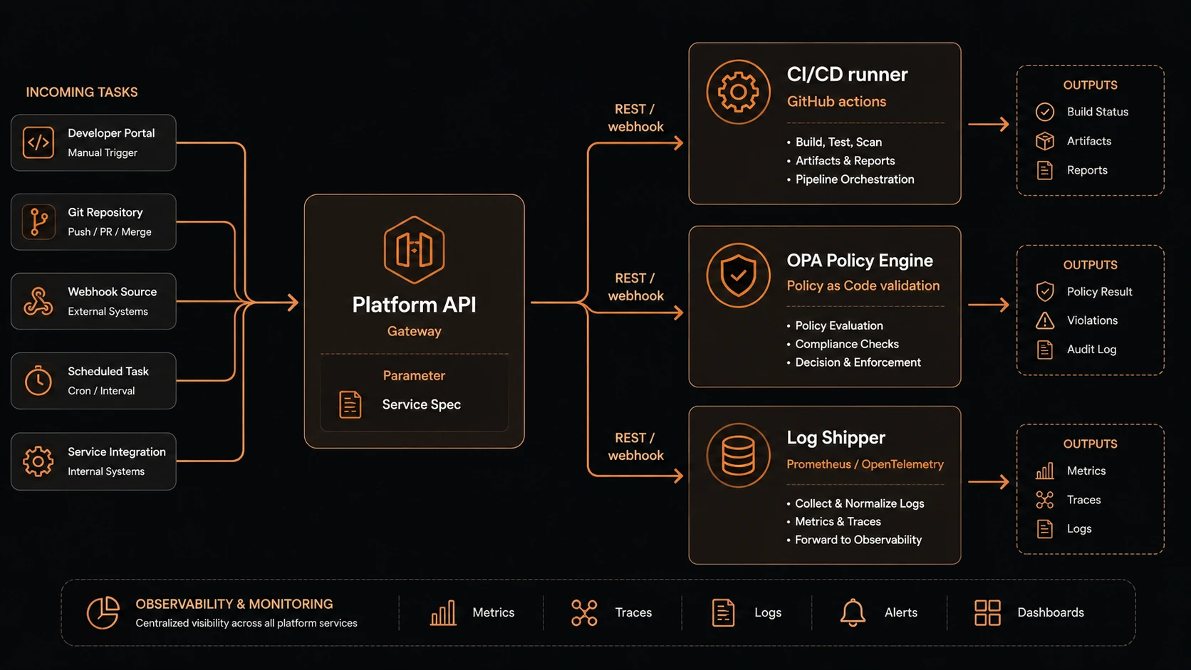 System architecture diagram and conceptual workflow layout for Platform Engineering Governance.