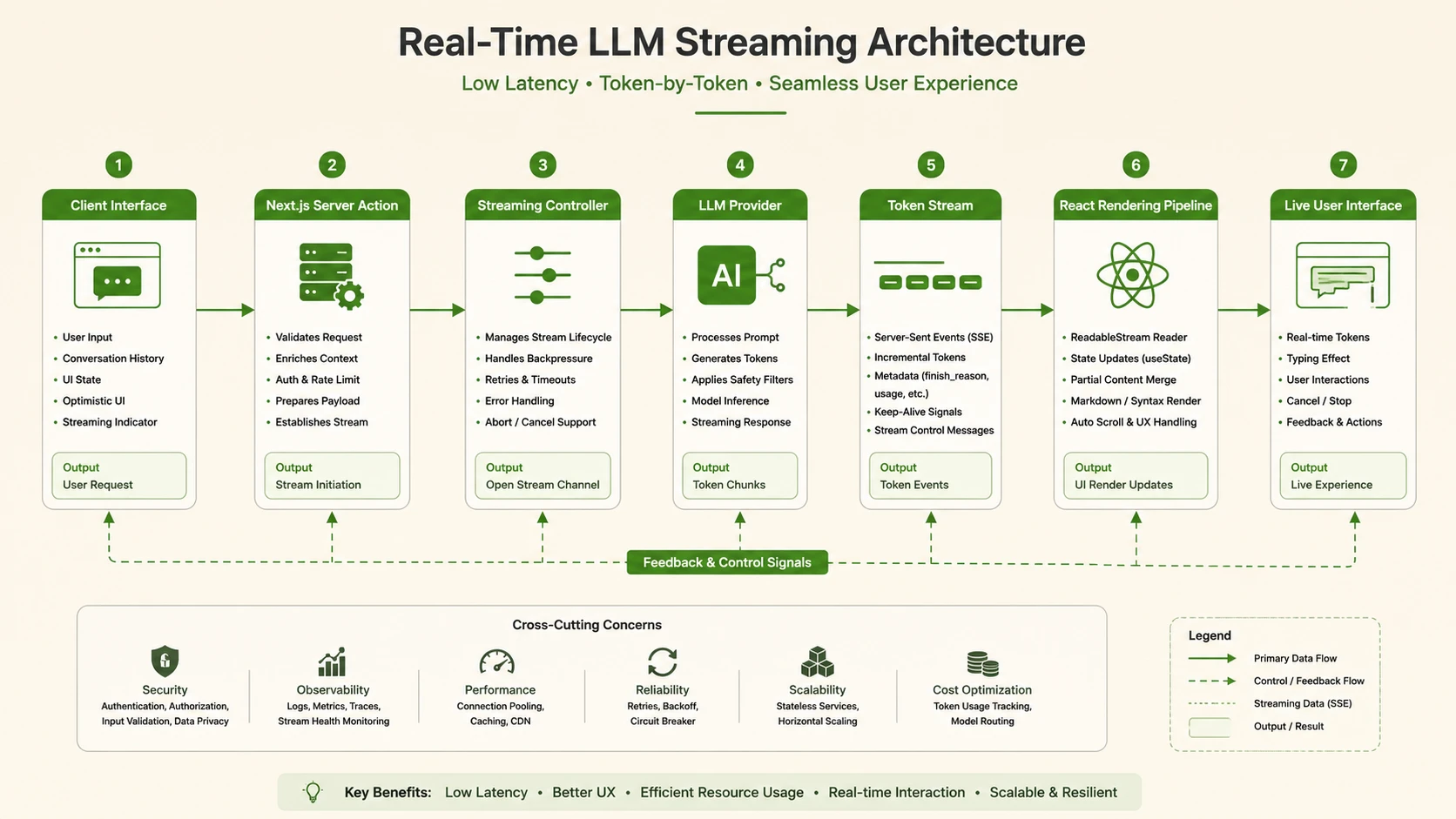 System architecture diagram and conceptual workflow layout for Real-Time AI Streaming in Next.js Server Actions.