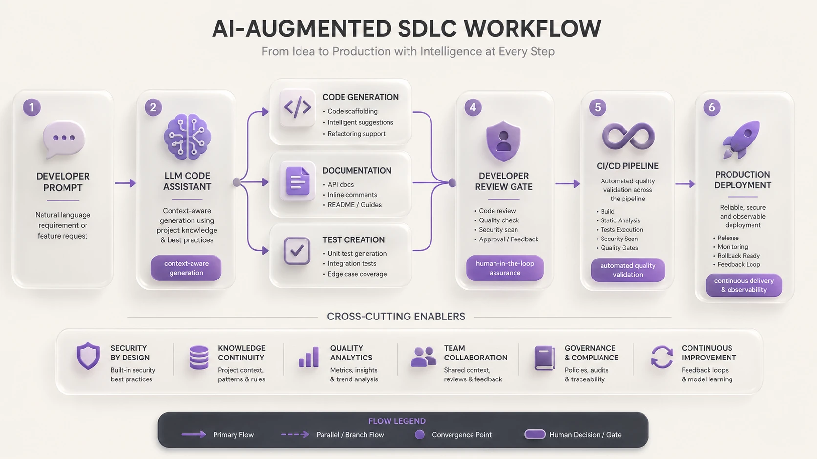 System architecture diagram and conceptual workflow layout for The Rise of AI-Augmented Engineering.