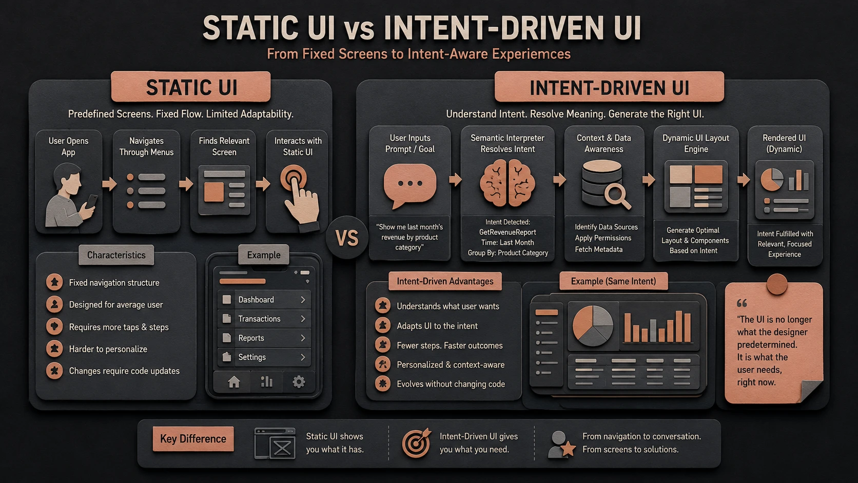 System architecture diagram and conceptual workflow layout for The Rise of Intent-Driven UIs.