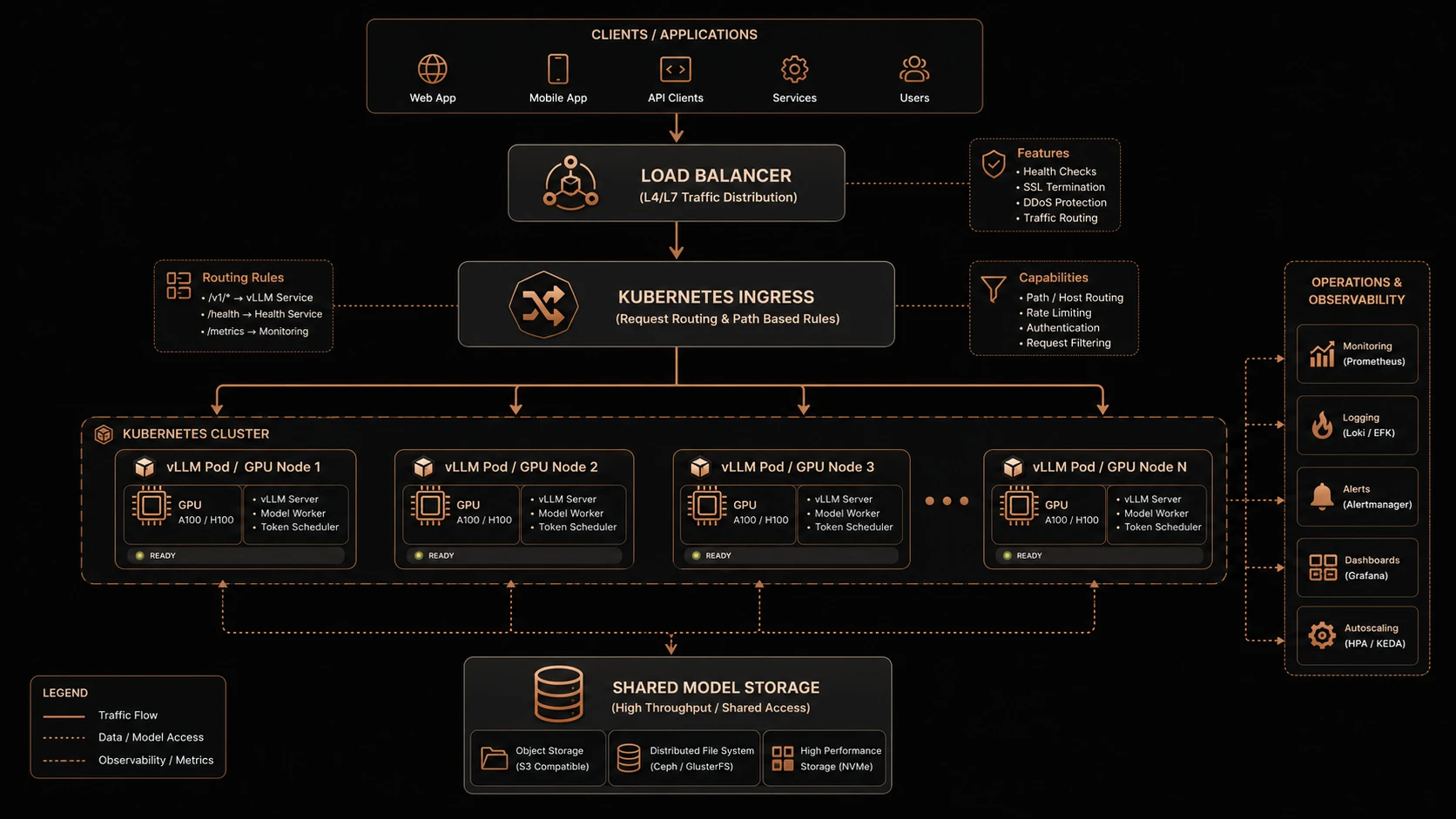 System architecture diagram and conceptual workflow layout for Scaling AI Infra.