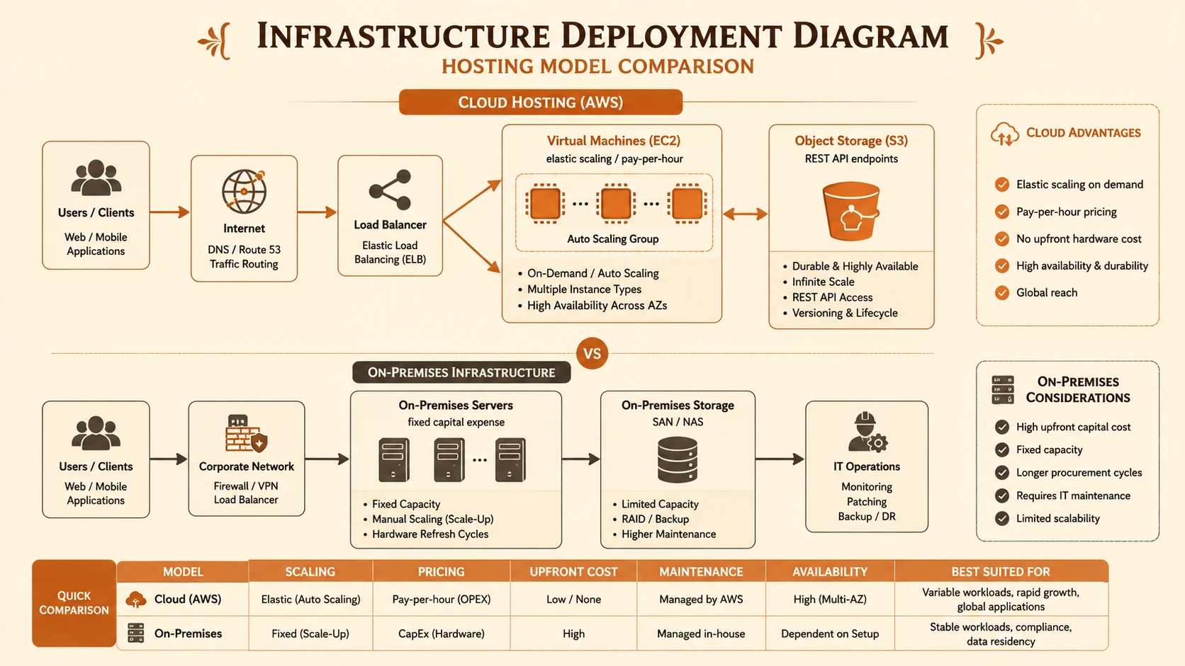 Redundant multi-region failover configuration for disaster recovery protocols.