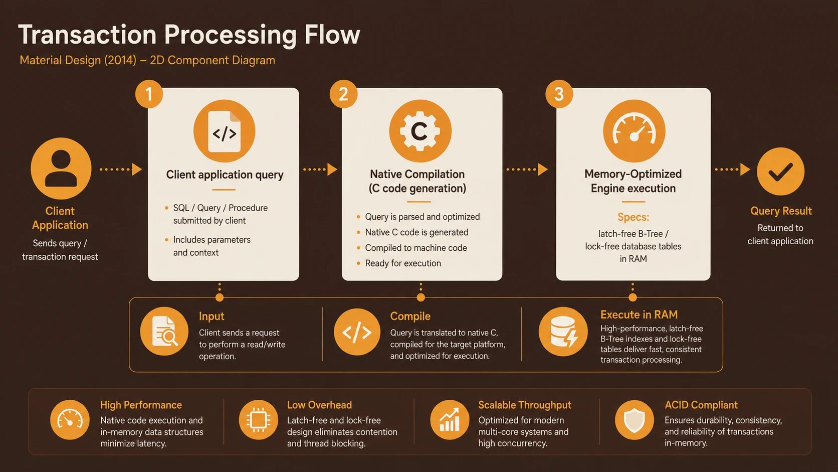 System architecture diagram and conceptual workflow layout for SQL Server 2014 In-Memory OLTP.