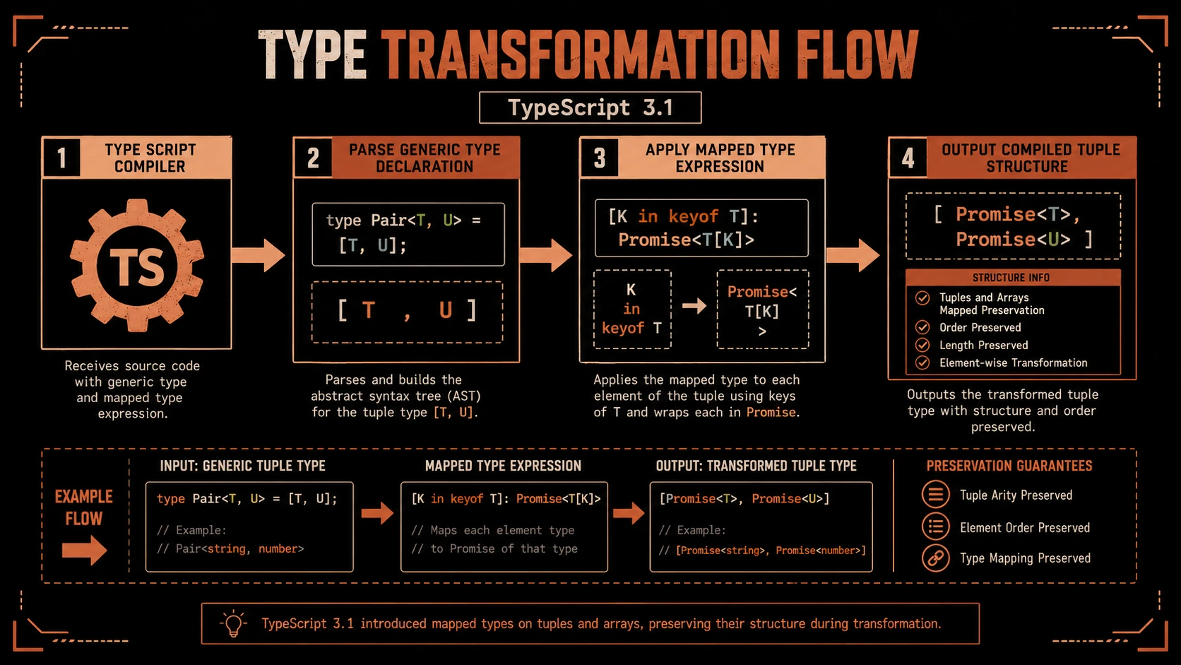 System architecture diagram and conceptual workflow layout for TypeScript 3.1: Mapped Types, Generic Parameter Tuples, and Compile Speeds.