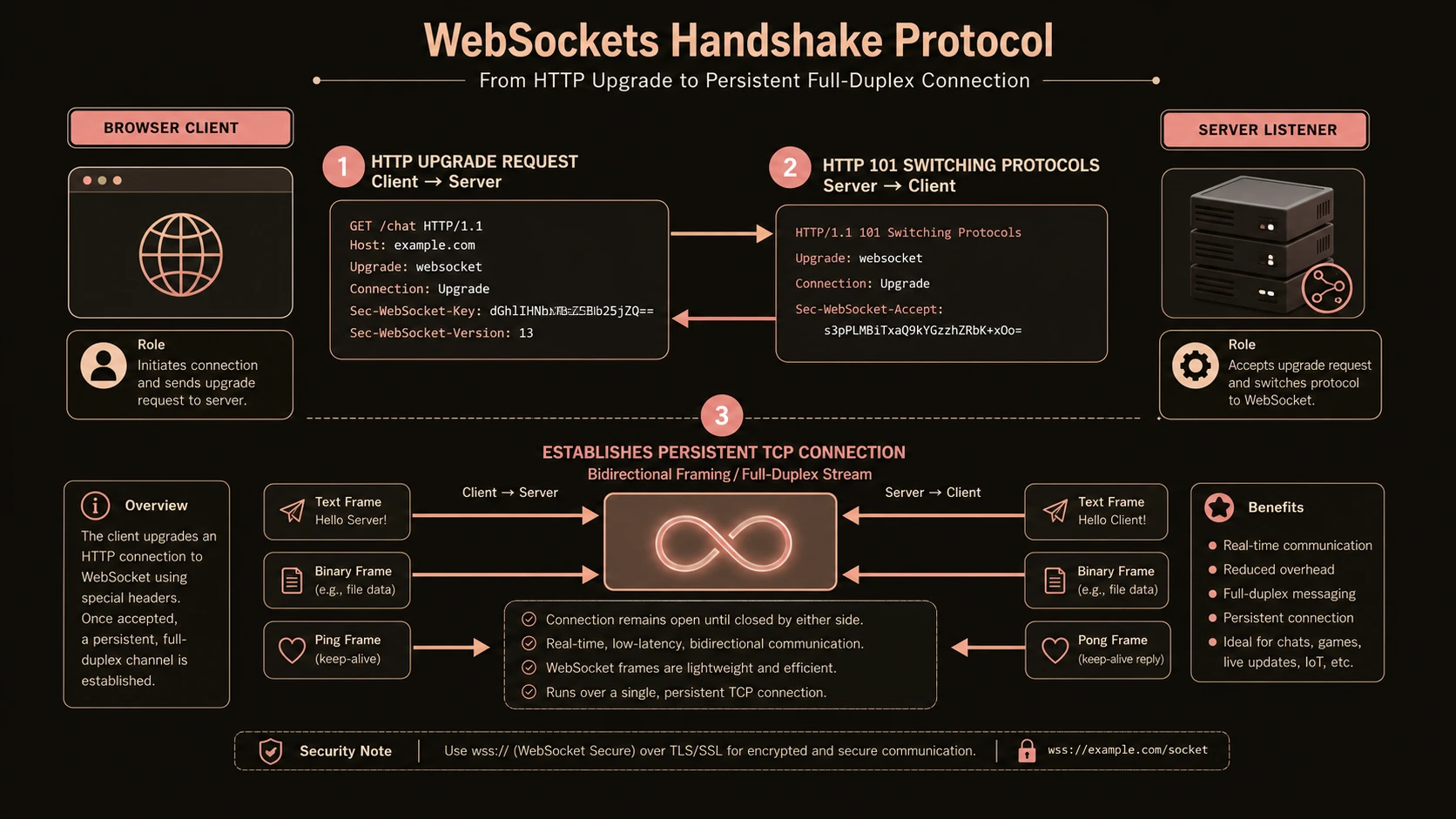 System architecture diagram and conceptual workflow layout for WebSockets RFC 6455.