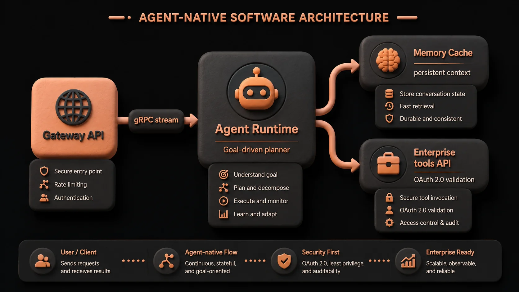 System architecture diagram and conceptual workflow layout for What Is Agent-Native Software Architecture? A Practical Guide for Enterprise Leaders.