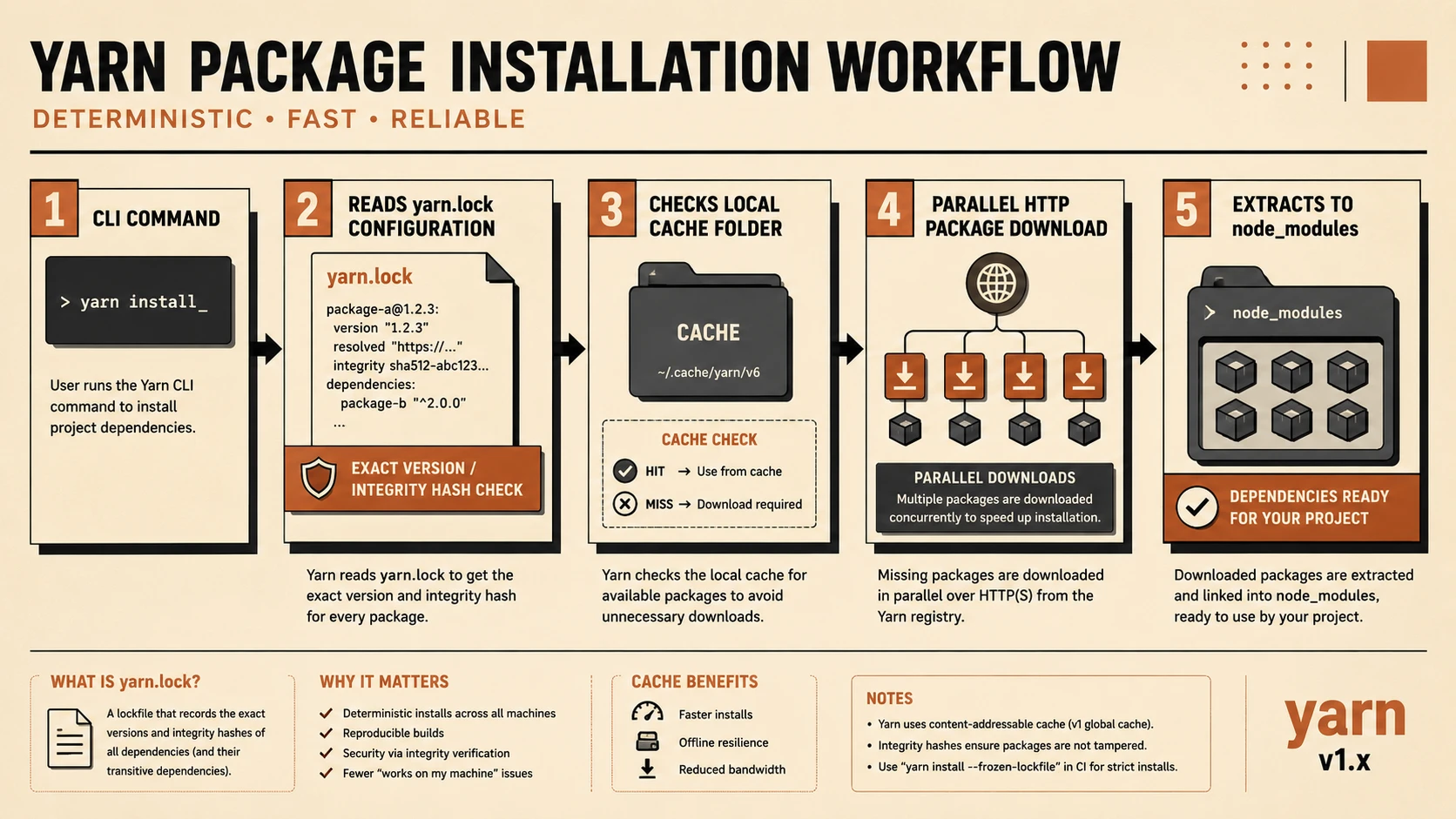 System architecture diagram and conceptual workflow layout for Yarn Package Manager.