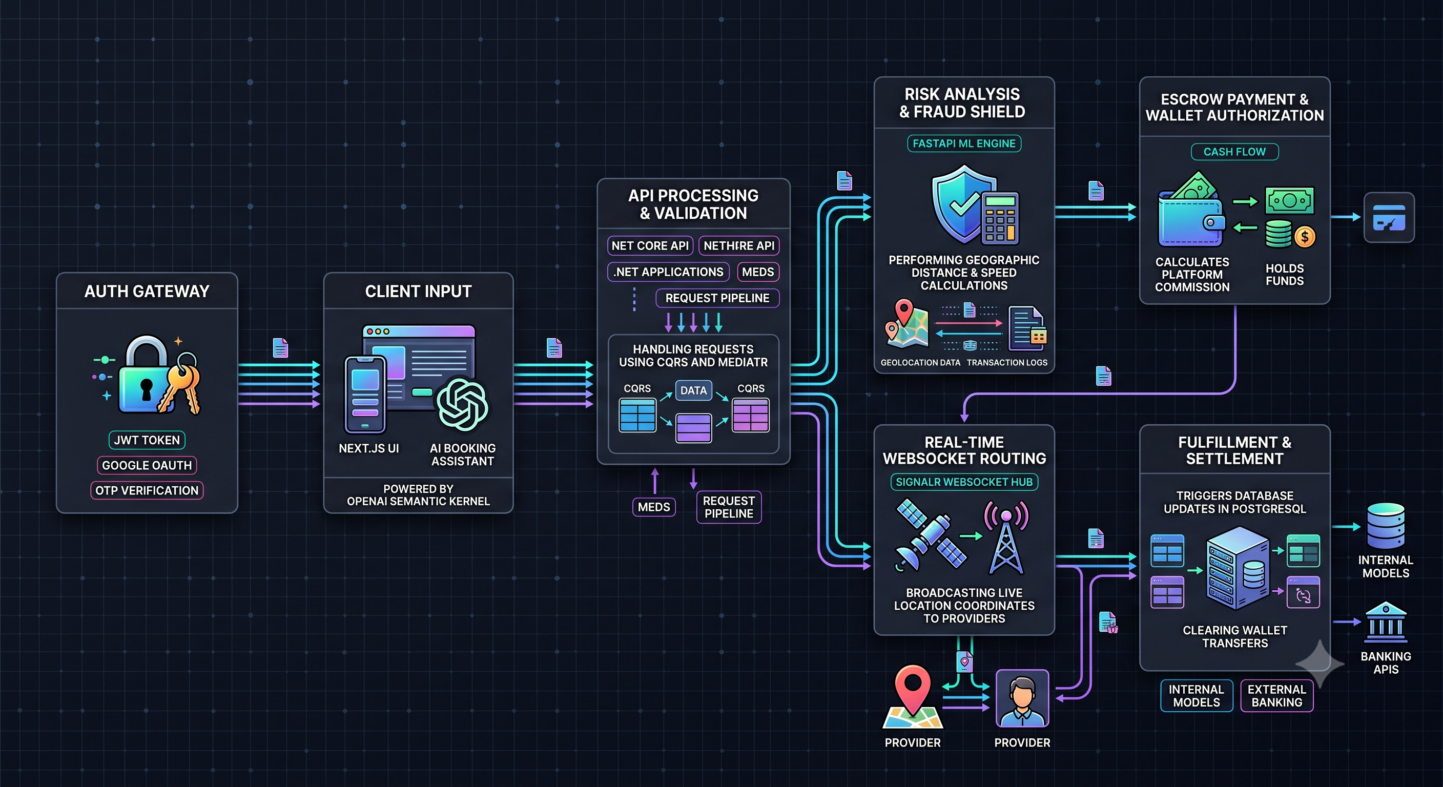CQRS & SignalR Dispatch Process Pipeline