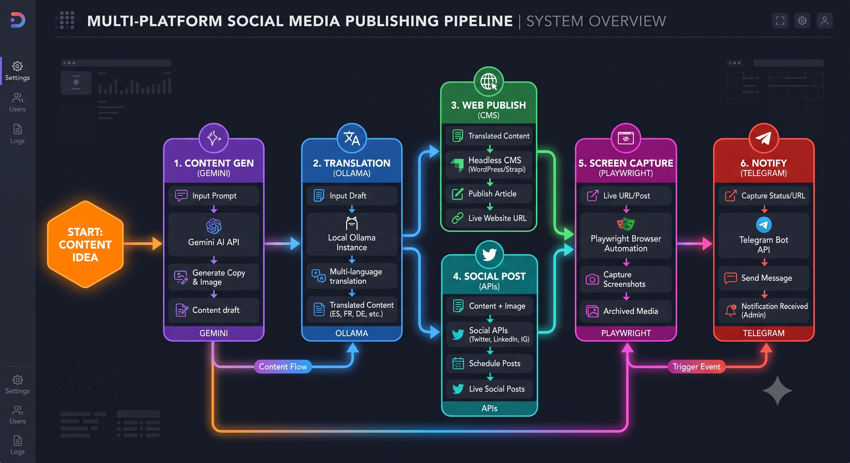 Multi-Platform Publishing Pipeline Architecture